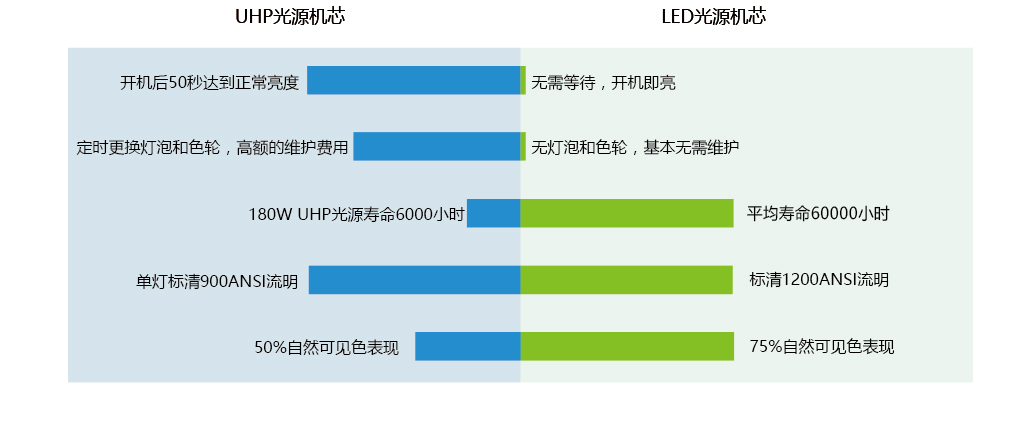 DLP LED光源